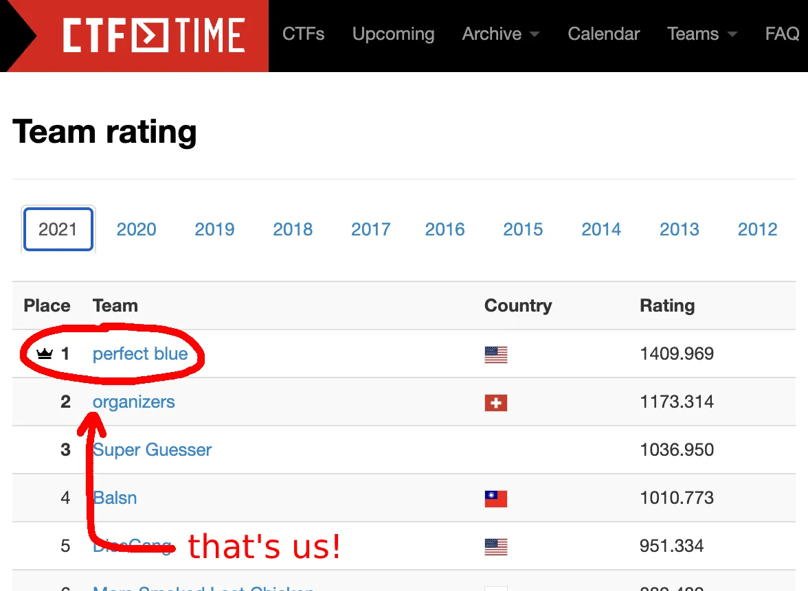 CTFtime 2021 team rating with perfect blue circled at number one, annotated “that’s us!”
